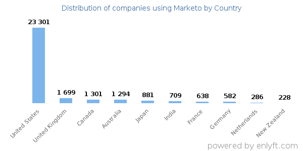 Marketo customers by country