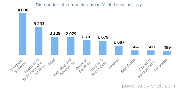 Companies using Marketo - Distribution by industry