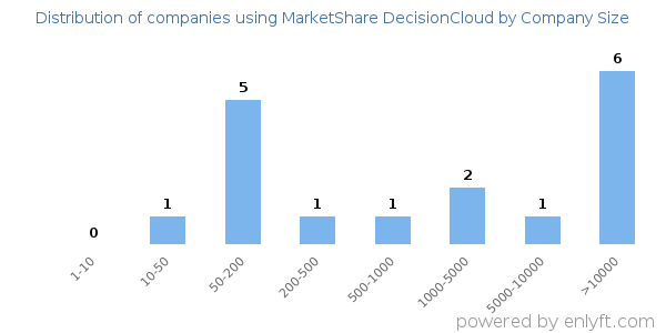Companies using MarketShare DecisionCloud, by size (number of employees)