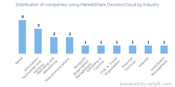 Companies using MarketShare DecisionCloud - Distribution by industry