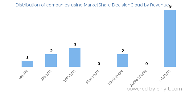MarketShare DecisionCloud clients - distribution by company revenue