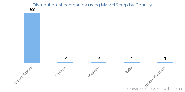 MarketSharp customers by country