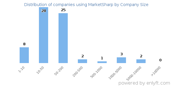 Companies using MarketSharp, by size (number of employees)