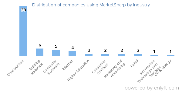 Companies using MarketSharp - Distribution by industry