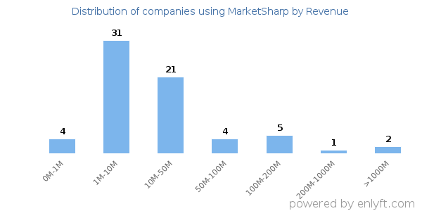 MarketSharp clients - distribution by company revenue