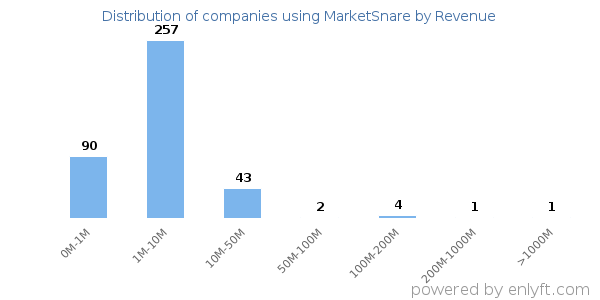 MarketSnare clients - distribution by company revenue