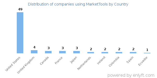 MarketTools customers by country