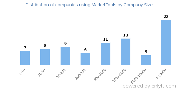Companies using MarketTools, by size (number of employees)