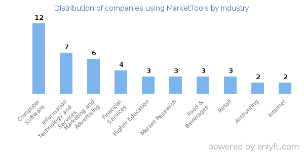 Companies using MarketTools - Distribution by industry