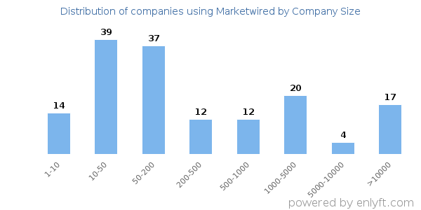 Companies using Marketwired, by size (number of employees)