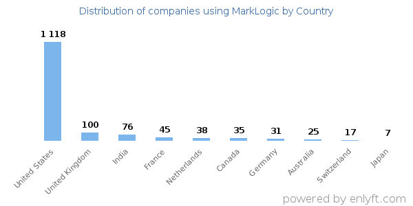 MarkLogic customers by country