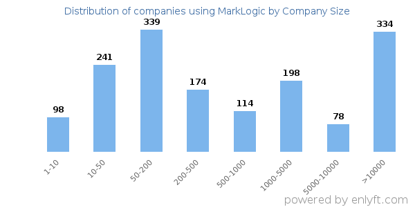 Companies using MarkLogic, by size (number of employees)