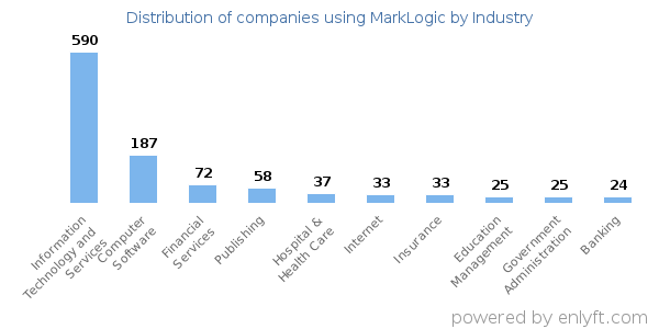 Companies using MarkLogic - Distribution by industry