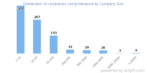 Companies using Maropost, by size (number of employees)