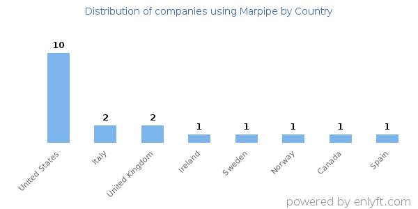 Marpipe customers by country