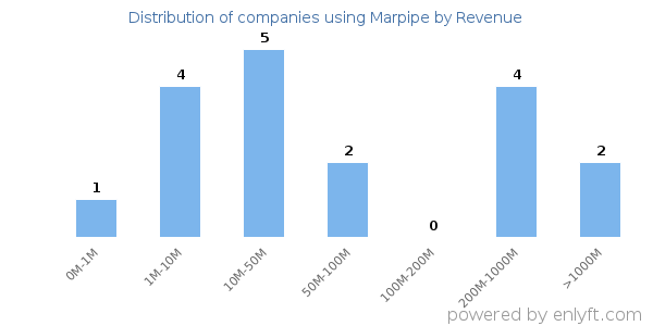 Marpipe clients - distribution by company revenue