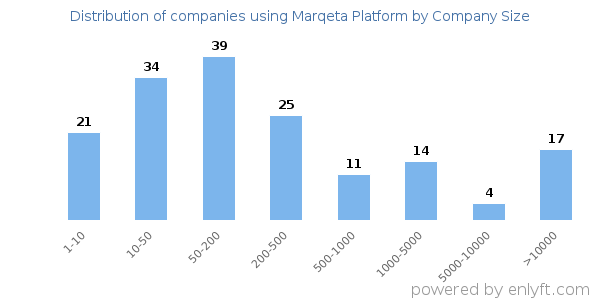 Companies using Marqeta Platform, by size (number of employees)
