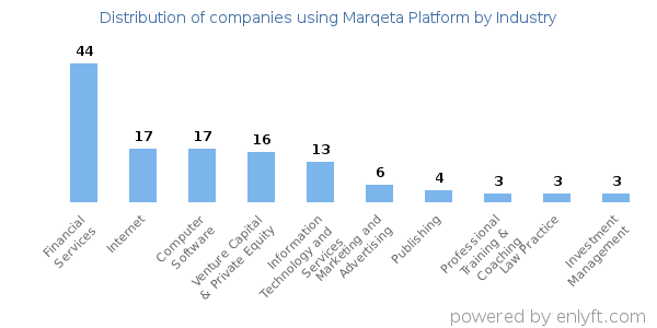 Companies using Marqeta Platform - Distribution by industry