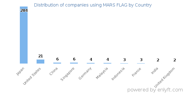 MARS FLAG customers by country
