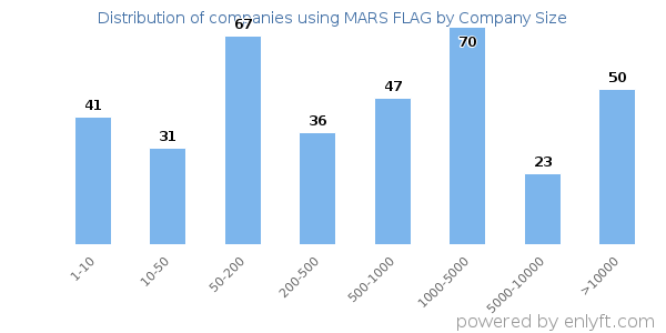 Companies using MARS FLAG, by size (number of employees)