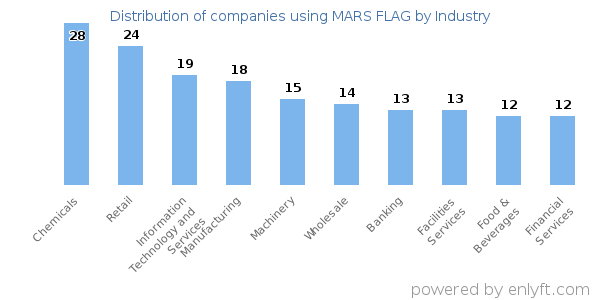 Companies using MARS FLAG - Distribution by industry