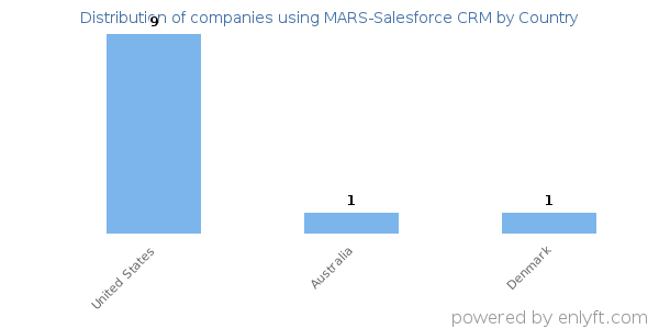 MARS-Salesforce CRM customers by country