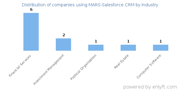 Companies using MARS-Salesforce CRM - Distribution by industry