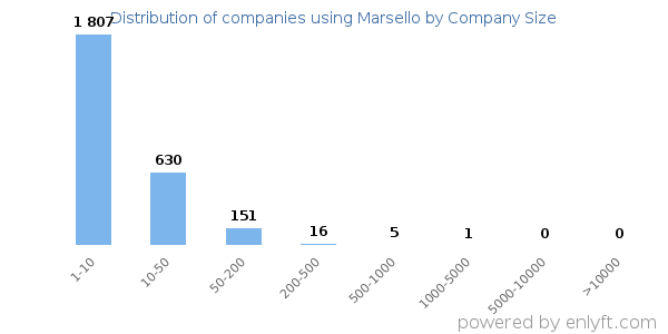 Companies using Marsello, by size (number of employees)