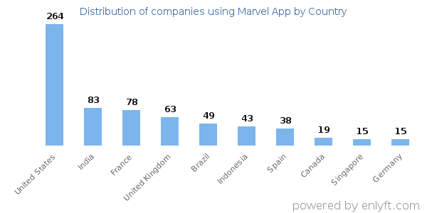 Marvel App customers by country