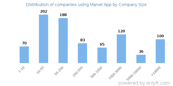 Companies using Marvel App, by size (number of employees)