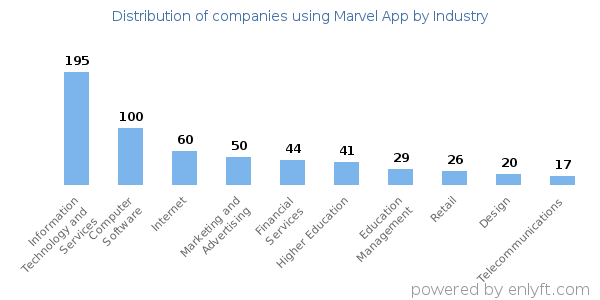 Companies using Marvel App - Distribution by industry