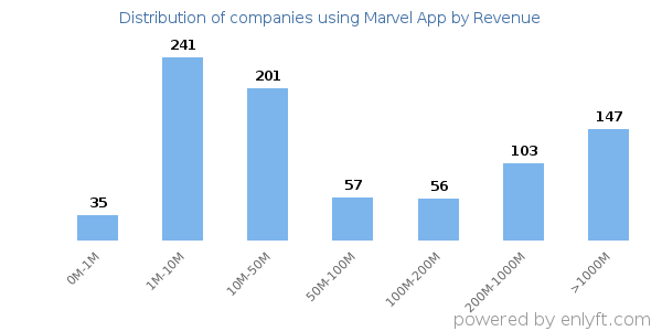 Marvel App clients - distribution by company revenue