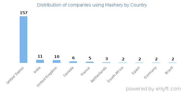 Mashery customers by country
