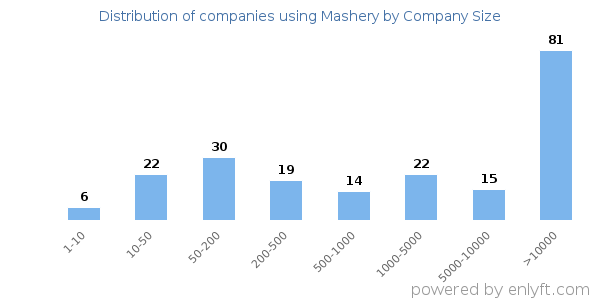Companies using Mashery, by size (number of employees)