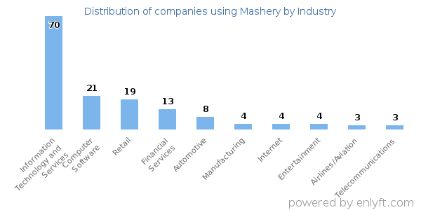 Companies using Mashery - Distribution by industry