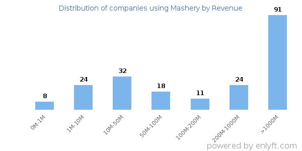 Mashery clients - distribution by company revenue