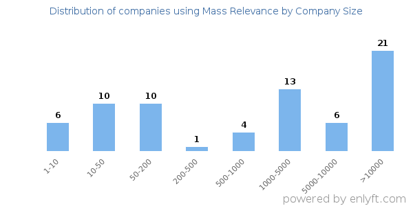 Companies using Mass Relevance, by size (number of employees)