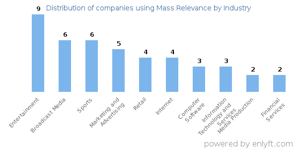 Companies using Mass Relevance - Distribution by industry
