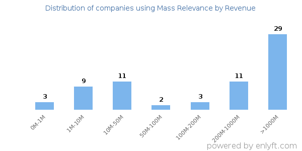 Mass Relevance clients - distribution by company revenue