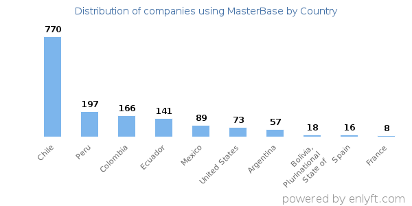 MasterBase customers by country