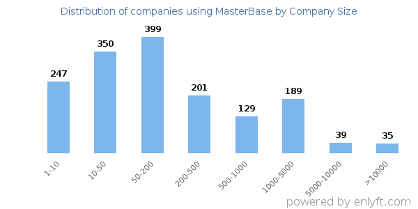 Companies using MasterBase, by size (number of employees)