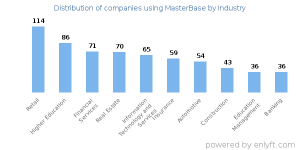 Companies using MasterBase - Distribution by industry