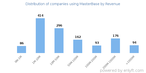 MasterBase clients - distribution by company revenue