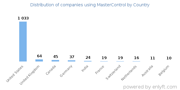 MasterControl customers by country