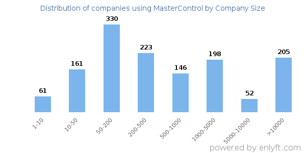 Companies using MasterControl, by size (number of employees)