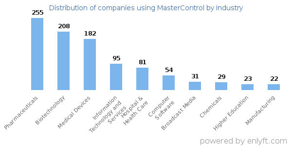 Companies using MasterControl - Distribution by industry
