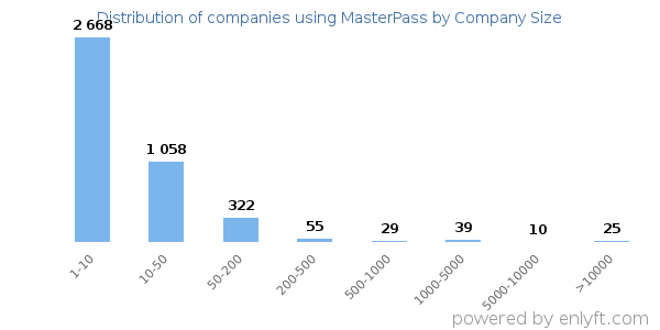 Companies using MasterPass, by size (number of employees)