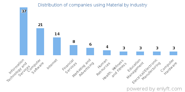 Companies using Material - Distribution by industry