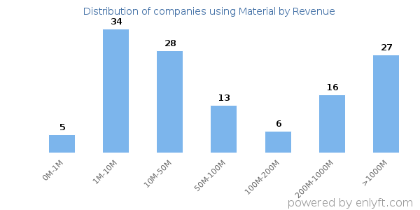 Material clients - distribution by company revenue