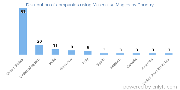 Materialise Magics customers by country